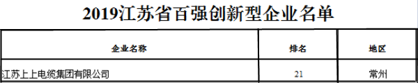 排名21位！上上電纜再次榮獲“江蘇省百強創(chuàng)新型企業(yè)”稱號
